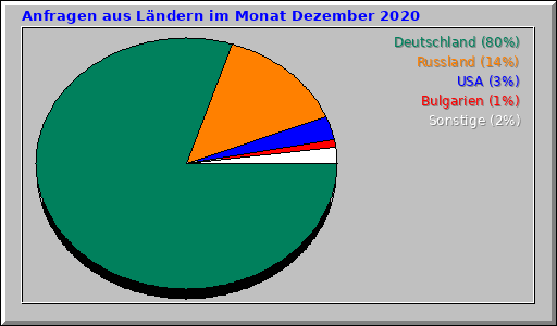 Anfragen aus Ländern im Monat Dezember 2020