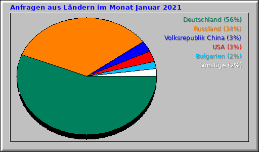 Anfragen aus Ländern im Monat Januar 2021