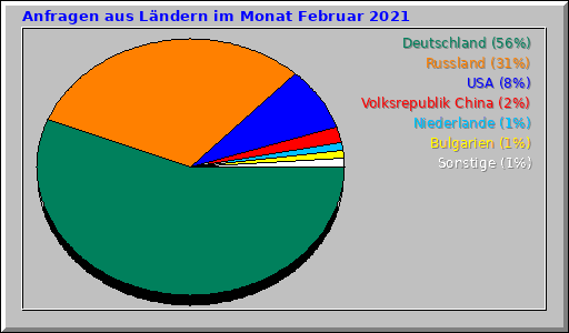 Anfragen aus Ländern im Monat Februar 2021