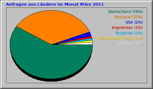 Anfragen aus Ländern im Monat März 2021