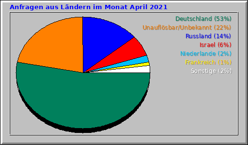 Anfragen aus Ländern im Monat April 2021