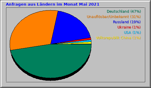 Anfragen aus Ländern im Monat Mai 2021