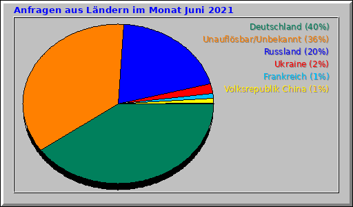 Anfragen aus Ländern im Monat Juni 2021