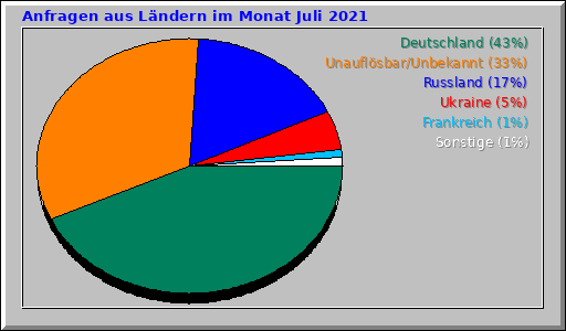 Anfragen aus Ländern im Monat Juli 2021