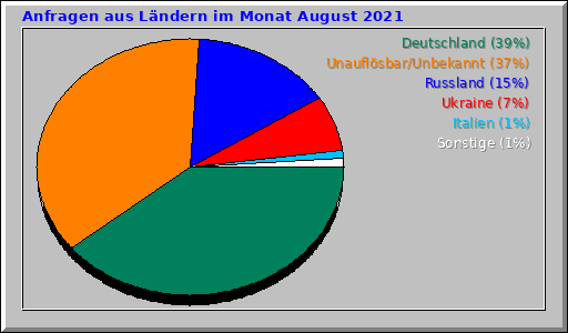 Anfragen aus Ländern im Monat August 2021