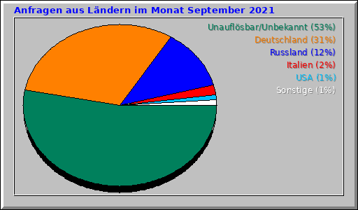 Anfragen aus Ländern im Monat September 2021