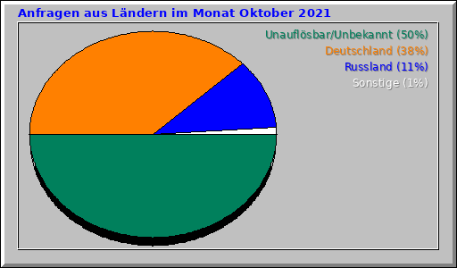 Anfragen aus Ländern im Monat Oktober 2021