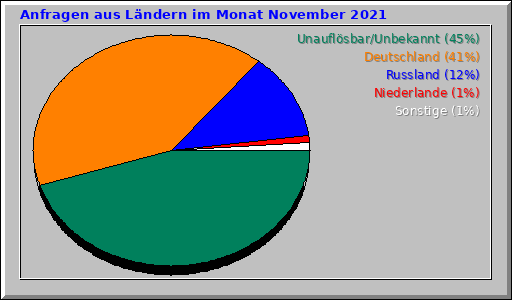 Anfragen aus Ländern im Monat November 2021