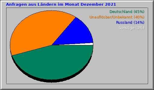 Anfragen aus Ländern im Monat Dezember 2021