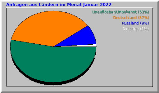 Anfragen aus Ländern im Monat Januar 2022