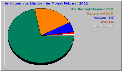 Anfragen aus Ländern im Monat Februar 2022