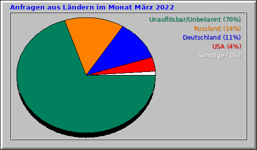Anfragen aus Ländern im Monat März 2022