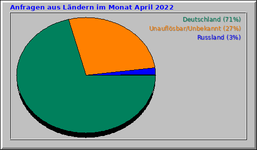 Anfragen aus Ländern im Monat April 2022