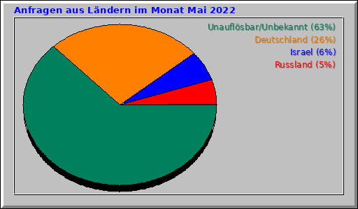 Anfragen aus Ländern im Monat Mai 2022