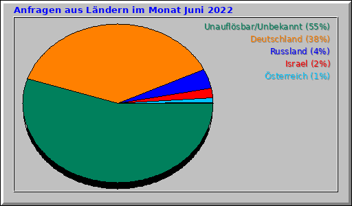 Anfragen aus Ländern im Monat Juni 2022