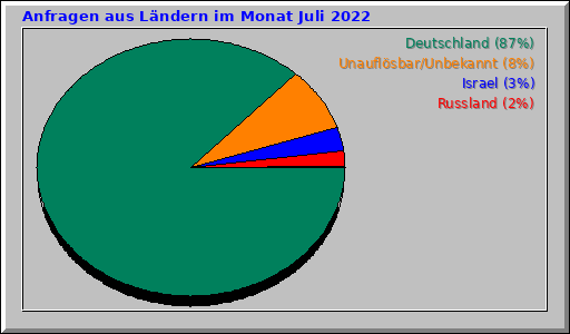 Anfragen aus Ländern im Monat Juli 2022