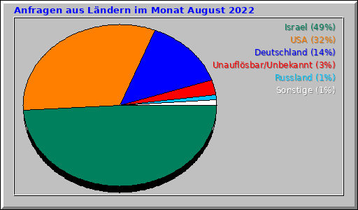 Anfragen aus Ländern im Monat August 2022