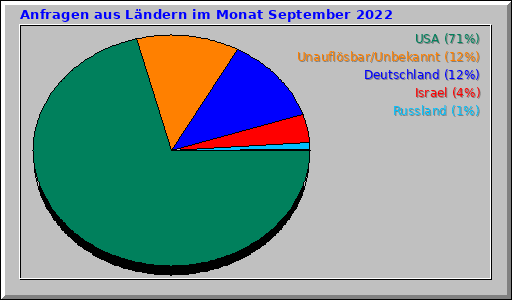 Anfragen aus Ländern im Monat September 2022