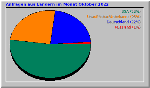 Anfragen aus Ländern im Monat Oktober 2022
