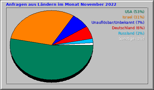 Anfragen aus Ländern im Monat November 2022