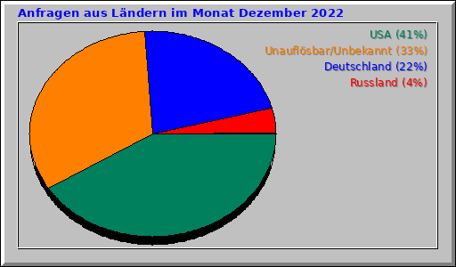 Anfragen aus Ländern im Monat Dezember 2022