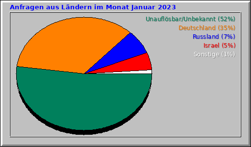 Anfragen aus Ländern im Monat Januar 2023