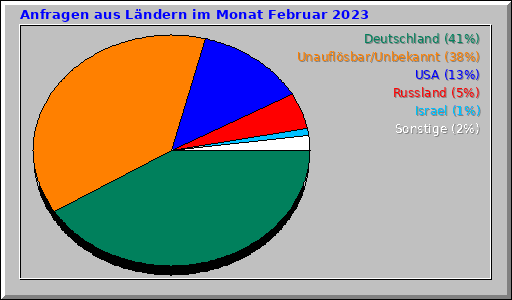 Anfragen aus Ländern im Monat Februar 2023