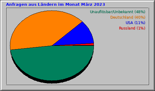 Anfragen aus Ländern im Monat März 2023