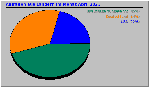 Anfragen aus Ländern im Monat April 2023
