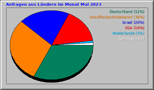 Anfragen aus Ländern im Monat Mai 2023