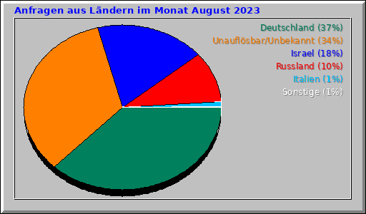 Anfragen aus Ländern im Monat August 2023