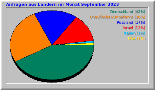 Anfragen aus Ländern im Monat September 2023