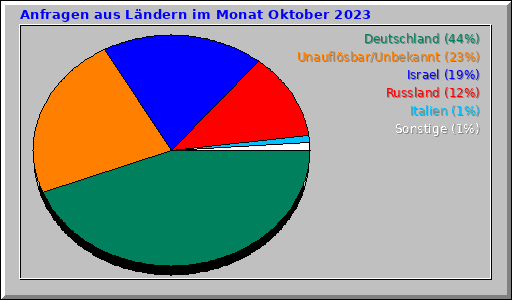Anfragen aus Ländern im Monat Oktober 2023