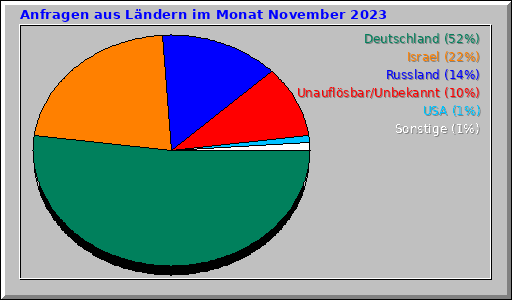 Anfragen aus Ländern im Monat November 2023