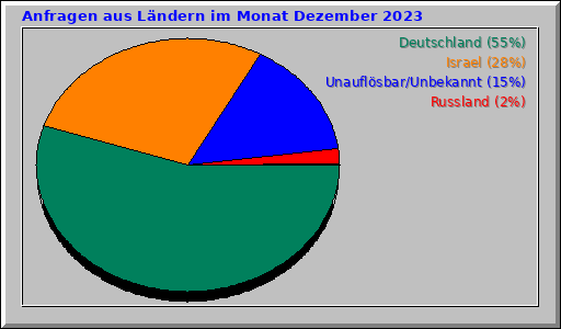 Anfragen aus Ländern im Monat Dezember 2023