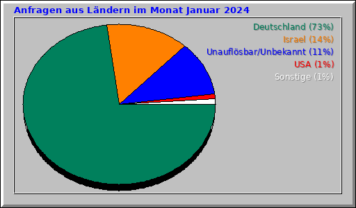 Anfragen aus Ländern im Monat Januar 2024
