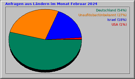 Anfragen aus Ländern im Monat Februar 2024
