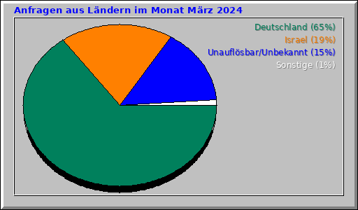 Anfragen aus Ländern im Monat März 2024