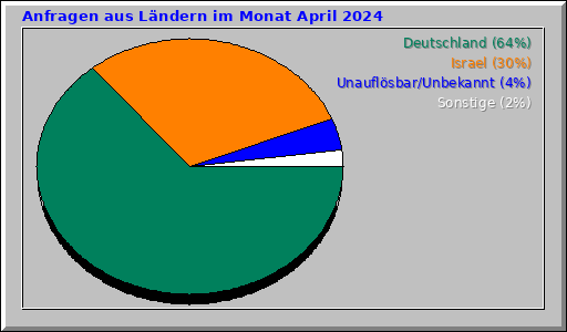 Anfragen aus Ländern im Monat April 2024
