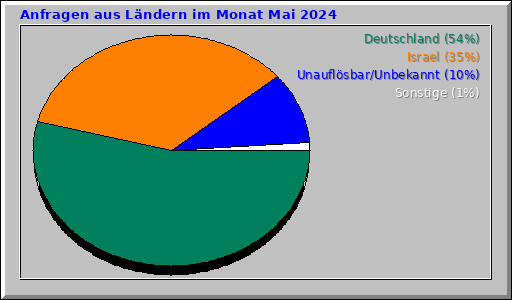 Anfragen aus Ländern im Monat Mai 2024