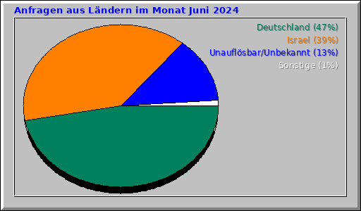 Anfragen aus Ländern im Monat Juni 2024