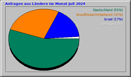 Anfragen aus Ländern im Monat Juli 2024