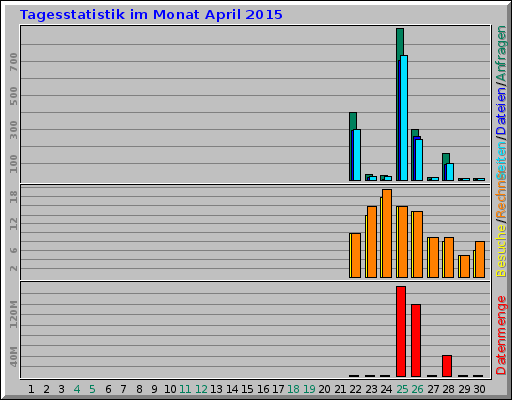Tagesstatistik im Monat April 2015