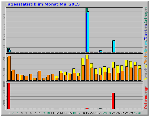 Tagesstatistik im Monat Mai 2015