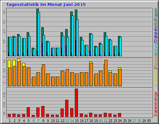Tagesstatistik im Monat Juni 2015