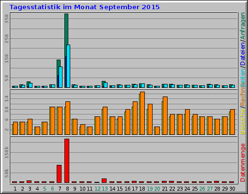 Tagesstatistik im Monat September 2015