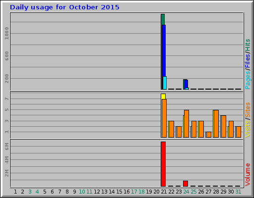 Daily usage for October 2015
