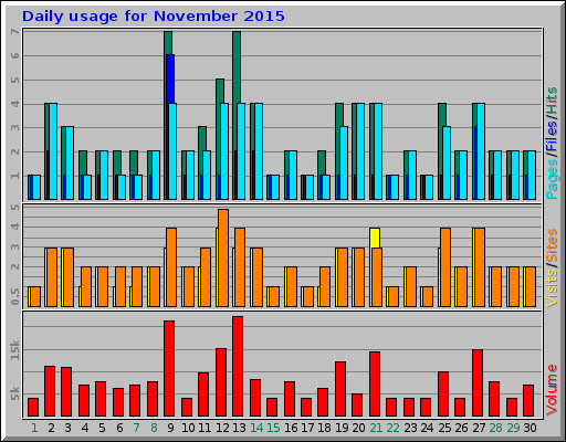 Daily usage for November 2015