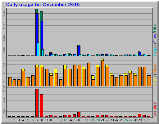 Daily usage for December 2015