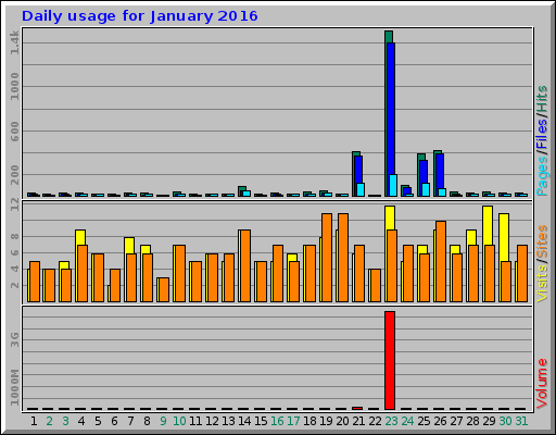 Daily usage for January 2016